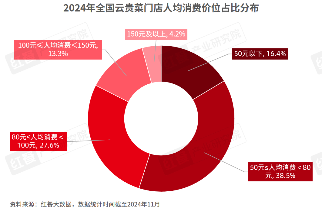 4》发布：云贵风味走向全国五大特征值得关注！麻将胡了2模拟器试玩《云贵菜发展报告202(图2)