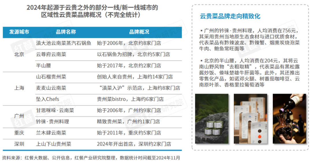 4》发布：云贵风味走向全国五大特征值得关注！麻将胡了2模拟器试玩《云贵菜发展报告202(图5)