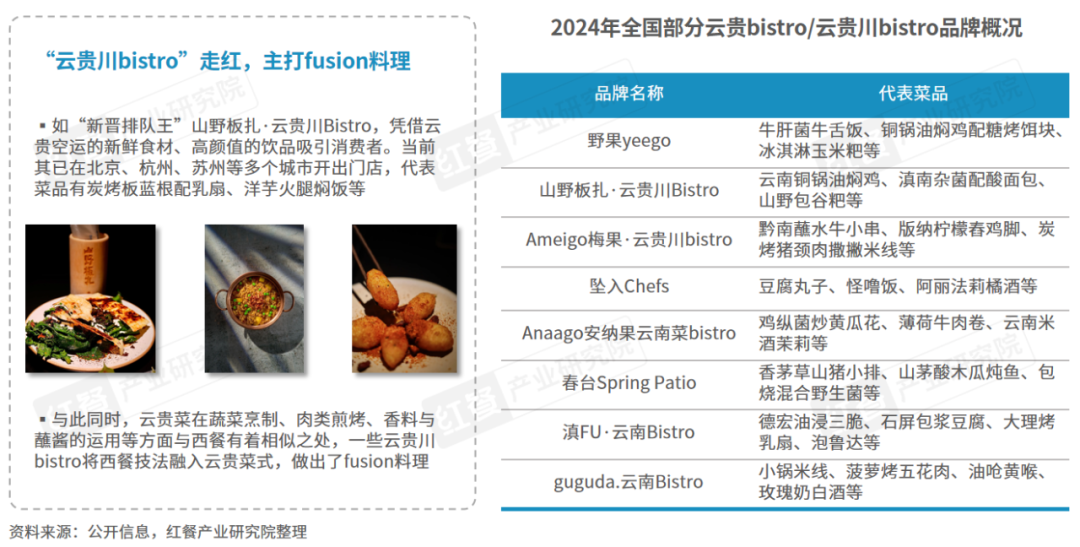 4》发布：云贵风味走向全国五大特征值得关注！麻将胡了2模拟器试玩《云贵菜发展报告202(图8)