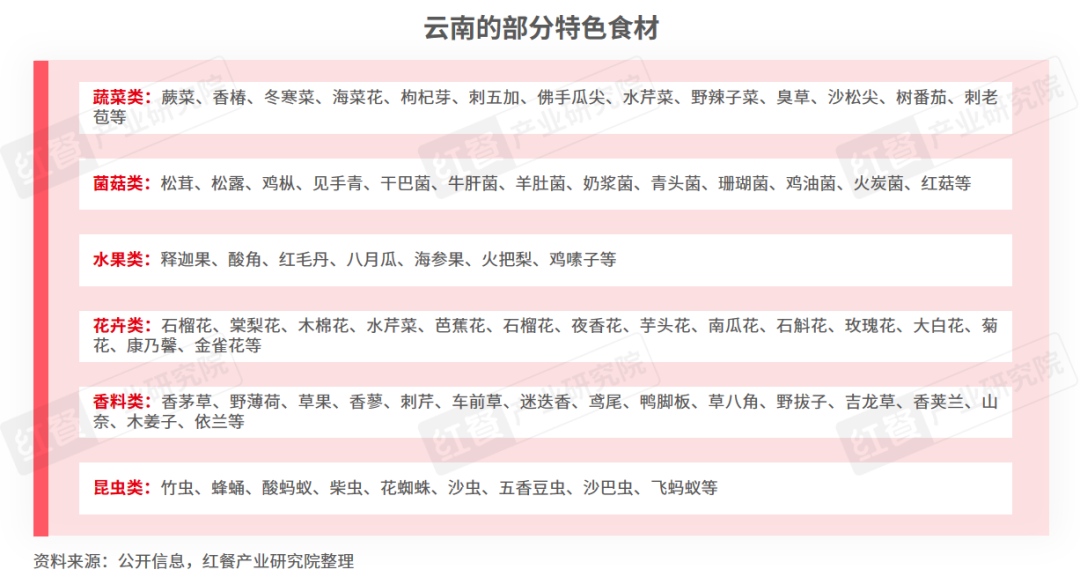 4》发布：云贵风味走向全国五大特征值得关注！麻将胡了2模拟器试玩《云贵菜发展报告202(图10)