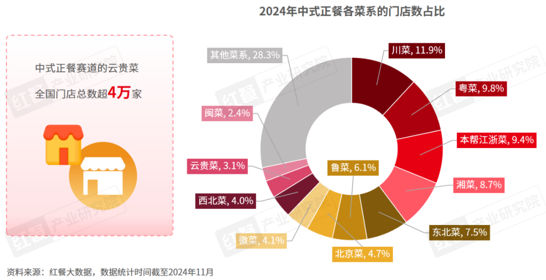 4》发布：云贵风味走向全国五大特征值得关注！麻将胡了2模拟器试玩《云贵菜发展报告202(图13)