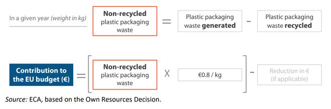 8元公斤！三大协会强烈反对PG麻将胡了欧盟塑料税超(图2)